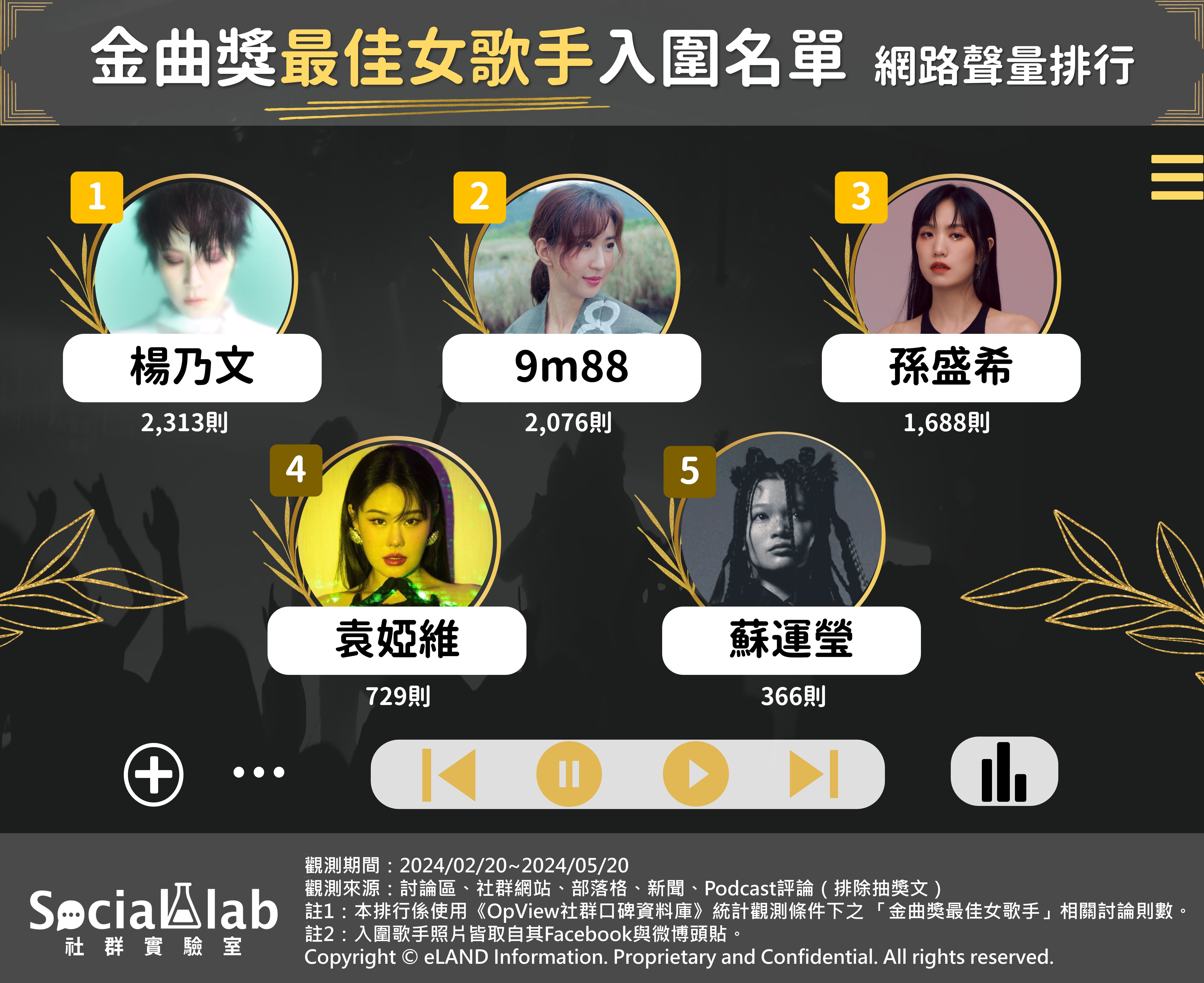 金曲最佳女歌手 入圍者聲量排行 
