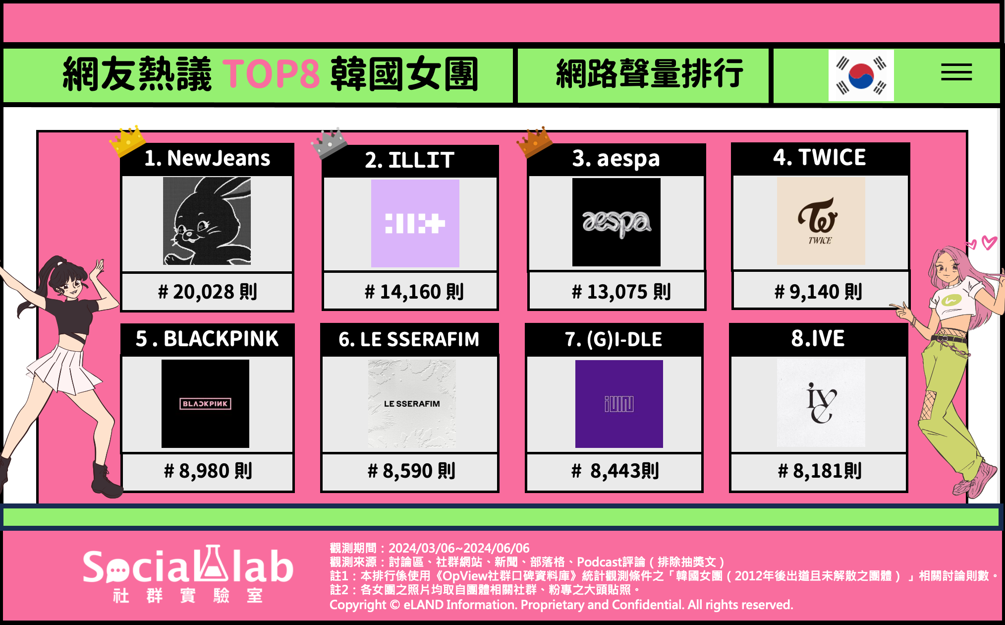 ILLIT、aespa都狂輸「這女團」！2024台灣最受歡迎韓國女團TOP8排行公布！ | 生活娛樂| udn 女子漾