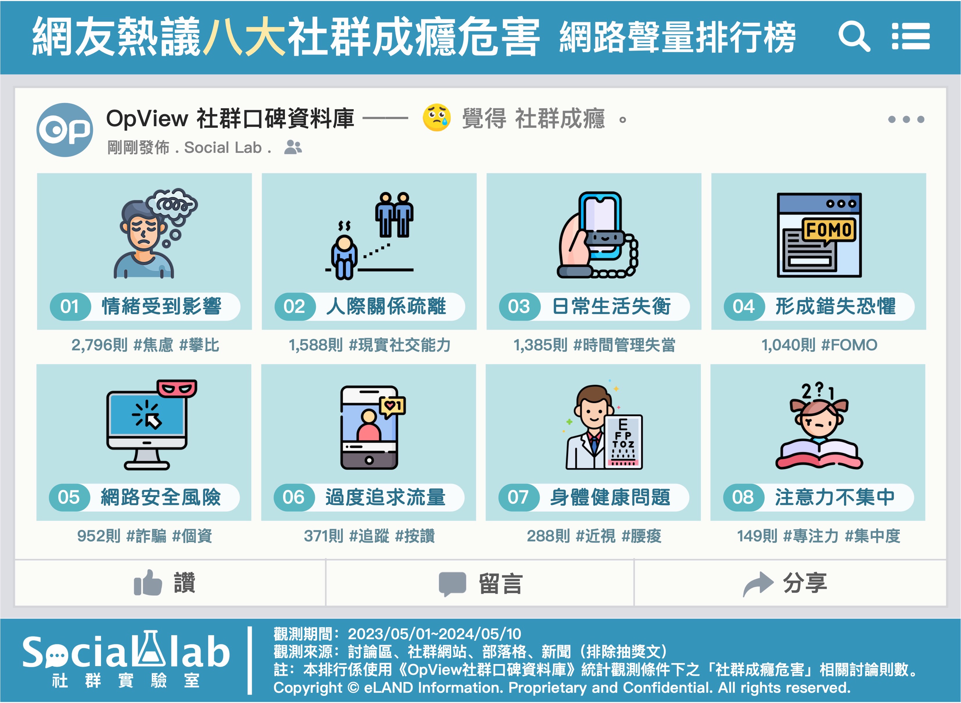 網友熱議八大社群成癮危害 網路聲量排行榜