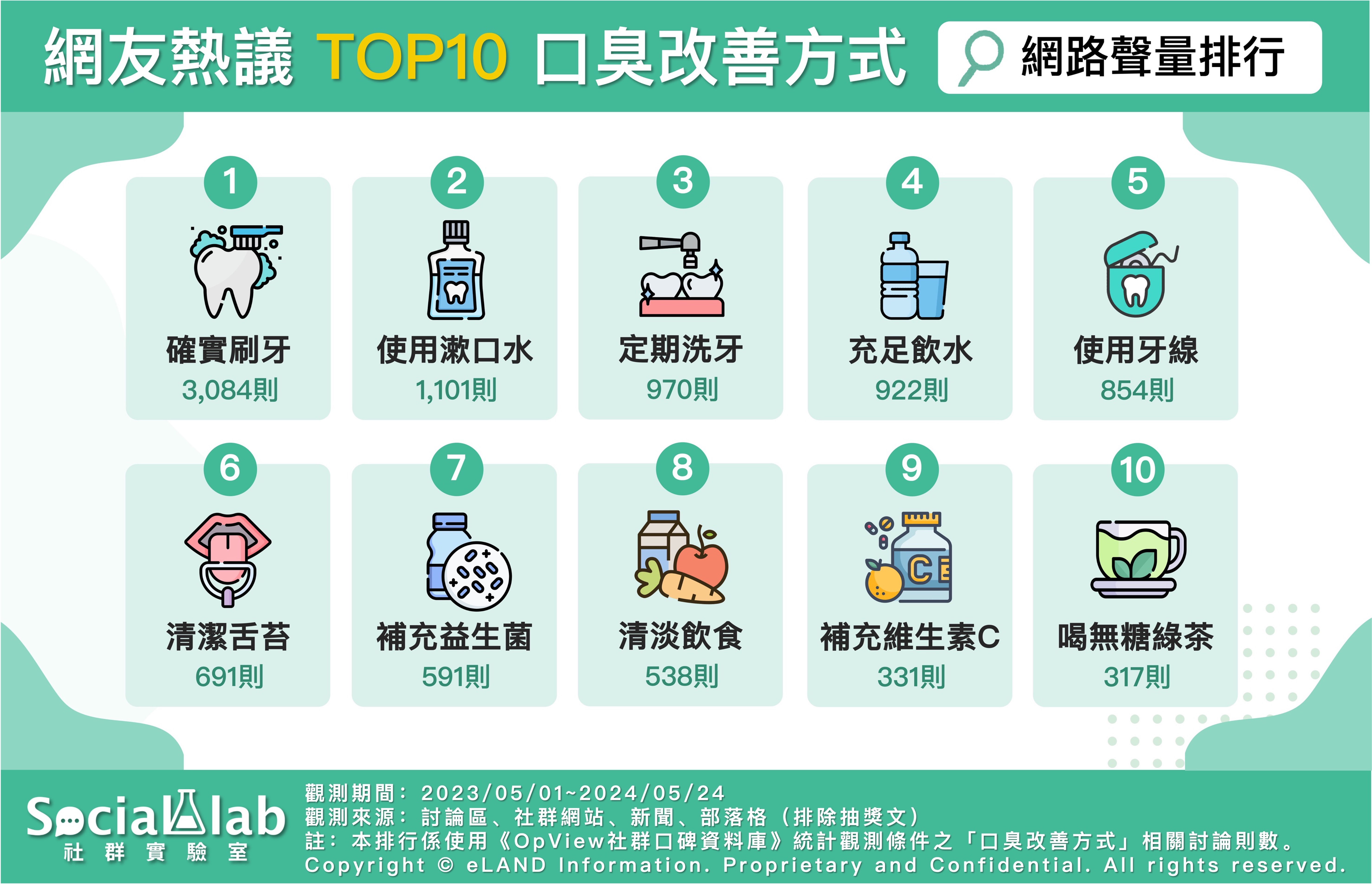 網友熱議TOP10口臭改善方式 網路聲量排行