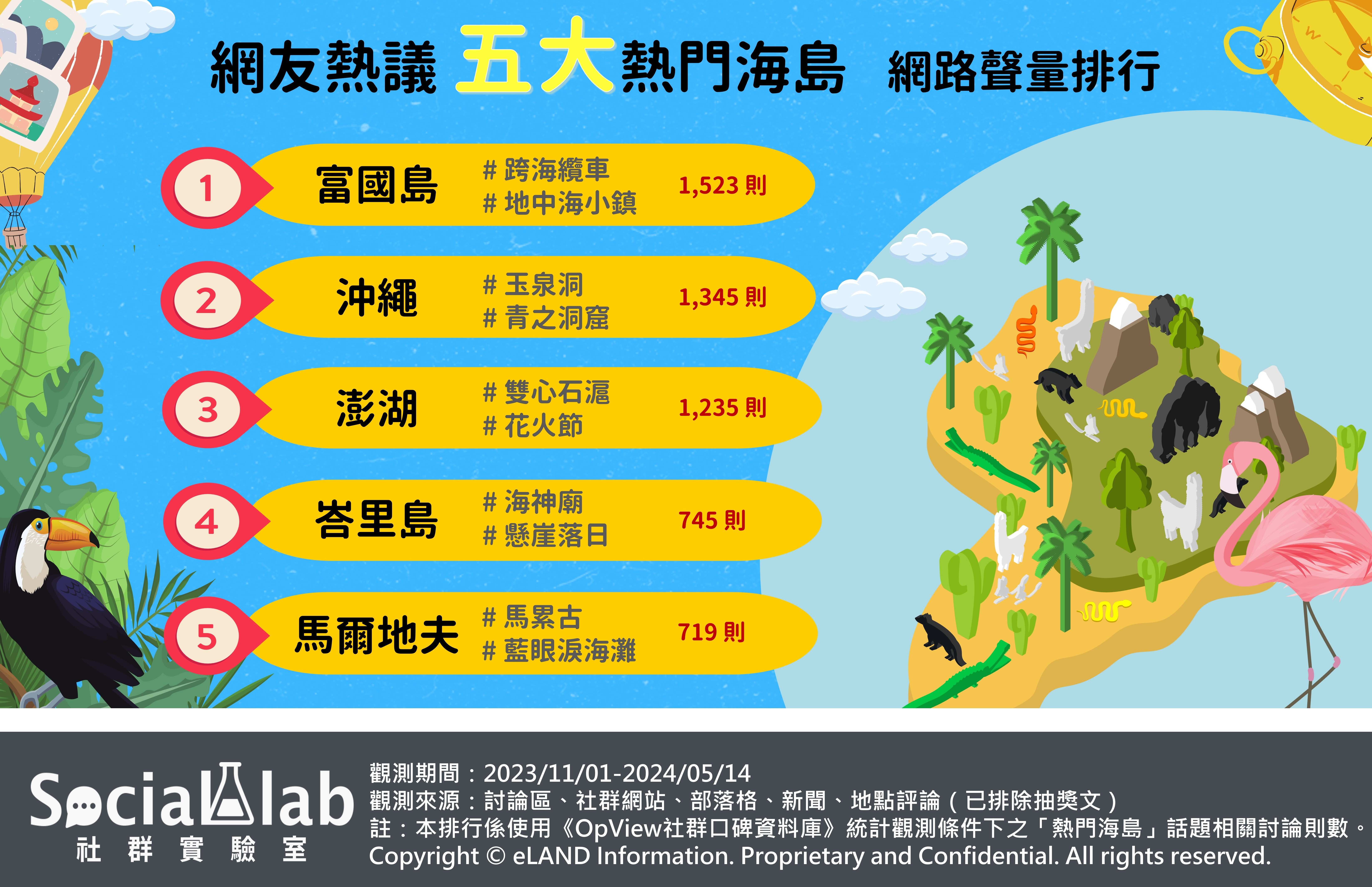 網友熱議 5大熱門海島 網路聲量排行