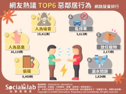 網友熱議TOP6惡鄰居行為 網路聲量排行