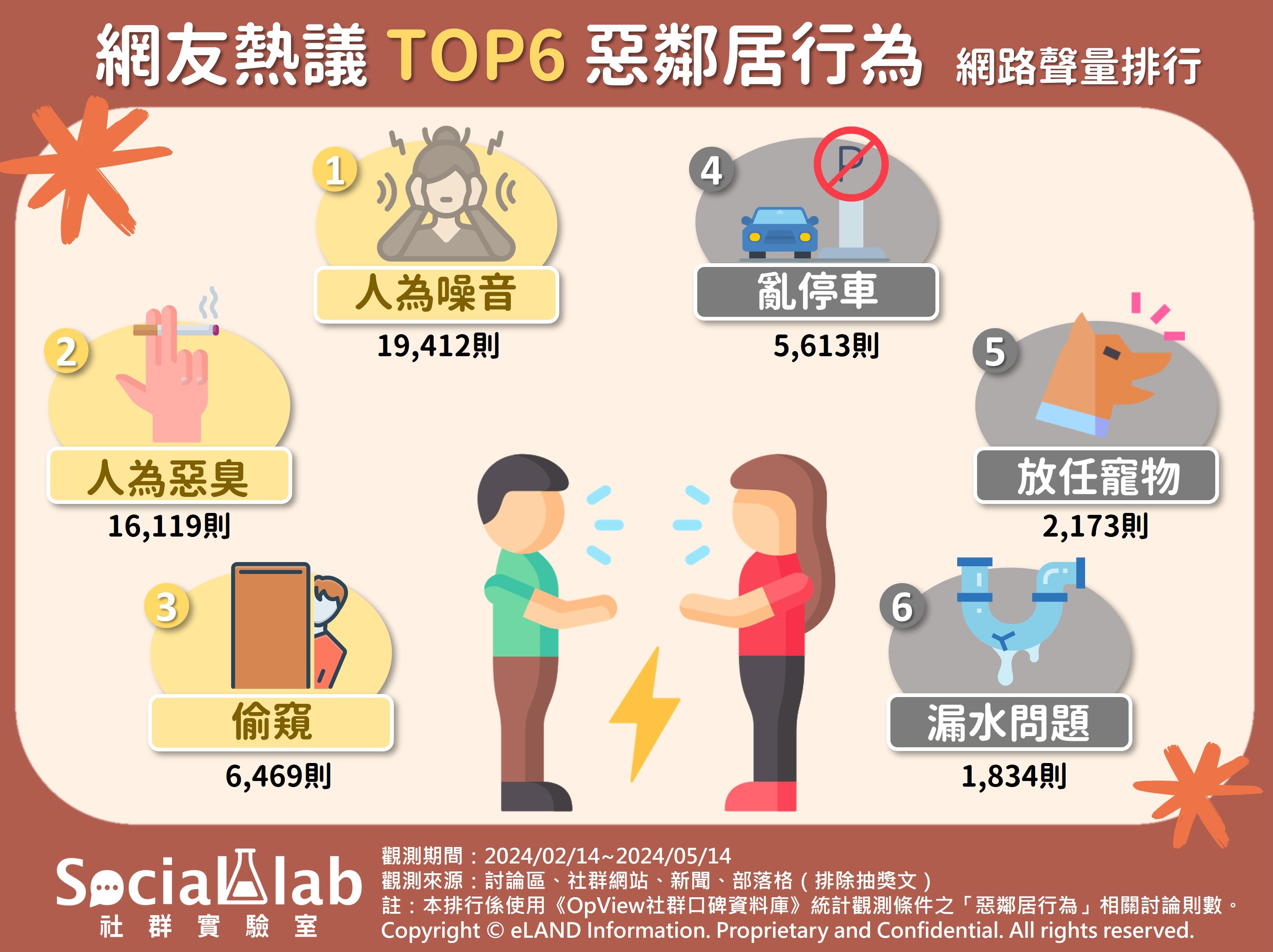 網友熱議TOP6惡鄰居行為 網路聲量排行