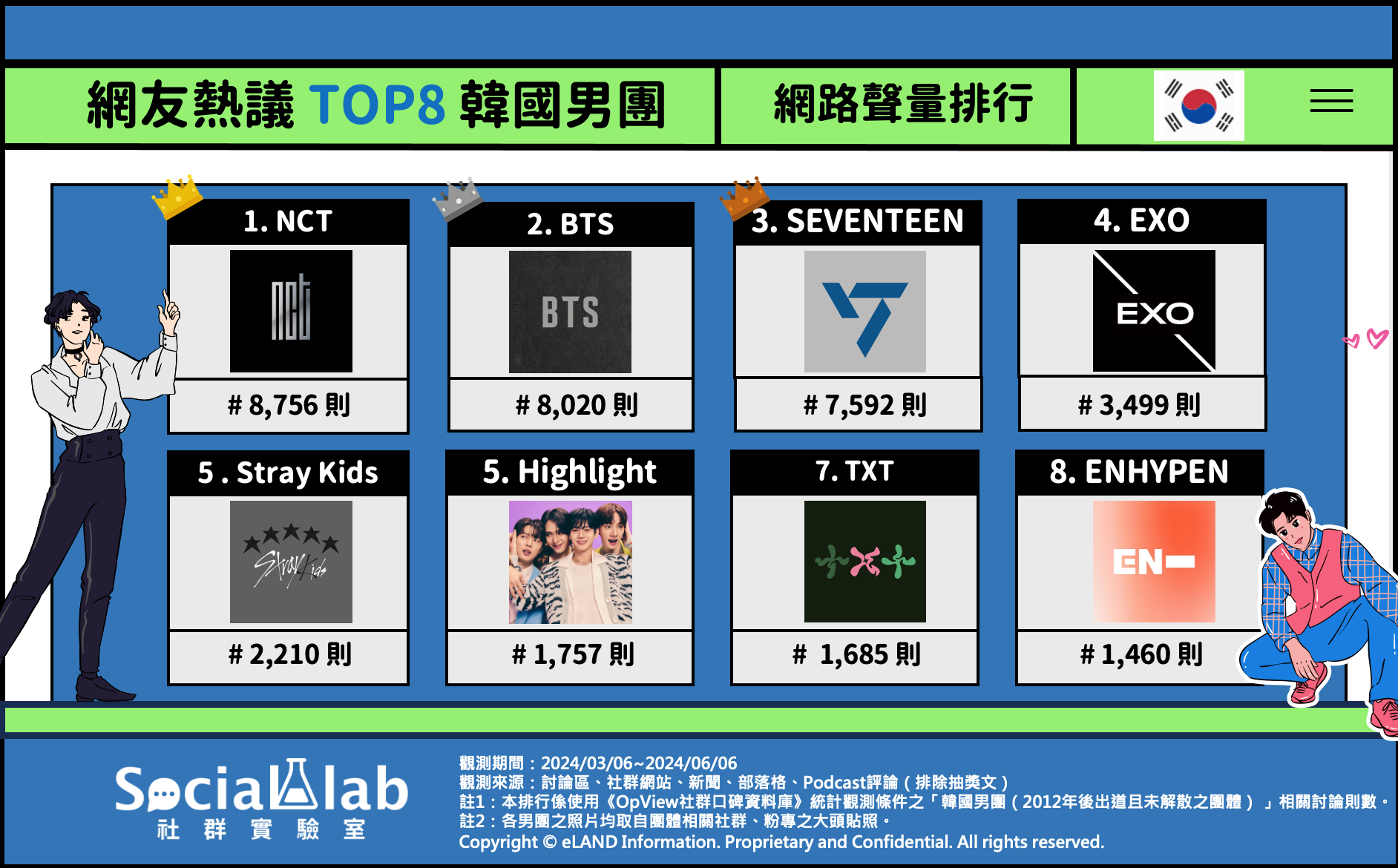 網友熱議TOP8韓國男團