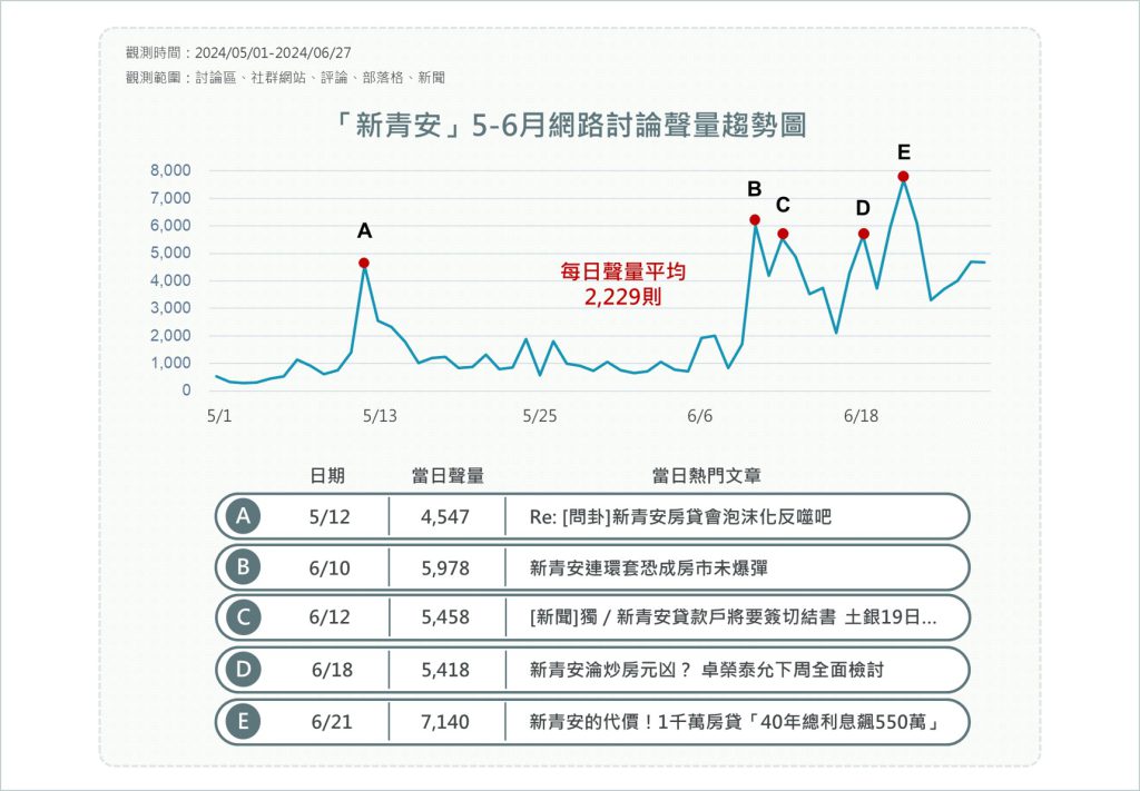 1-「新青安」5-6月網路討論聲量趨勢圖