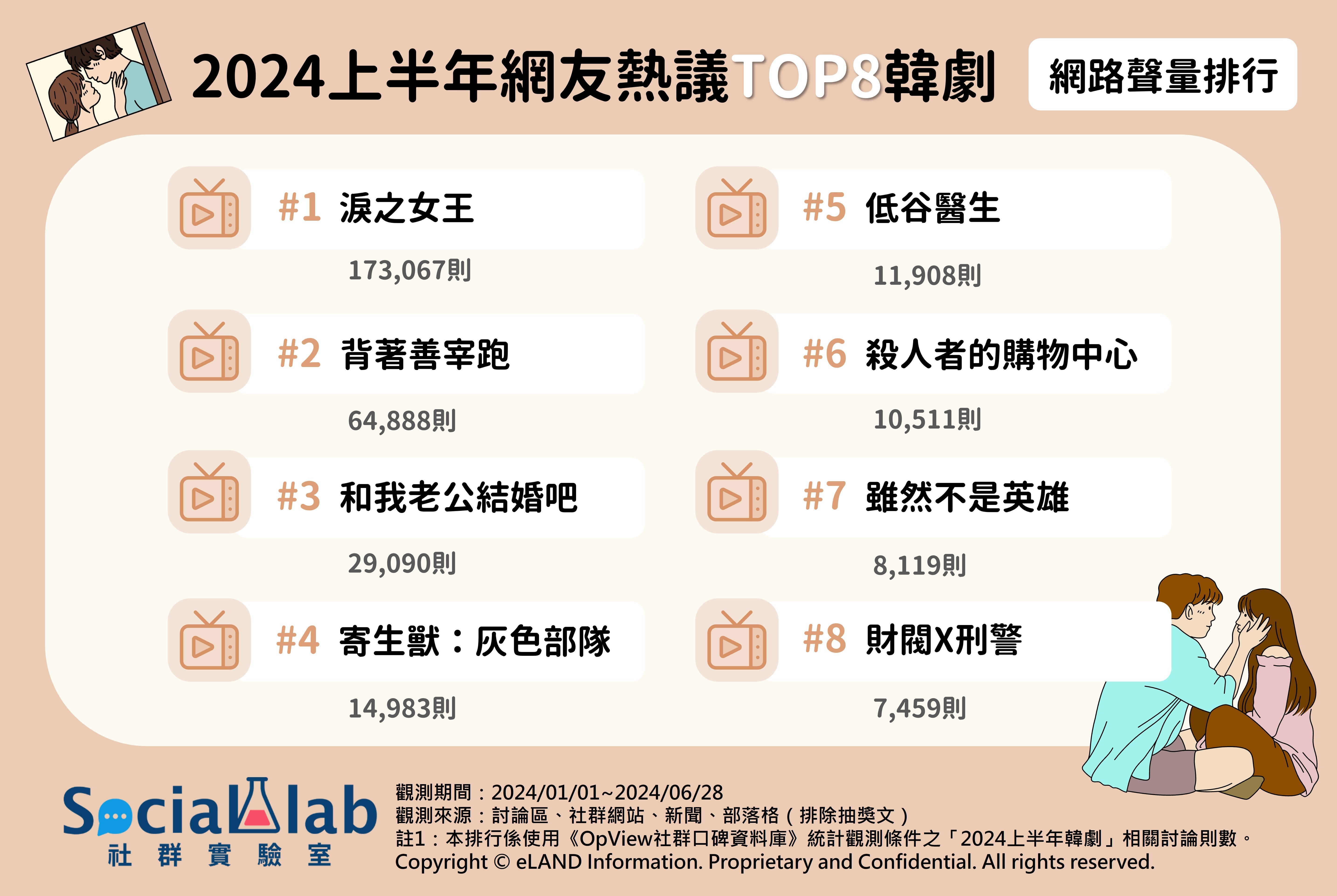 2024上半年網友熱議韓劇