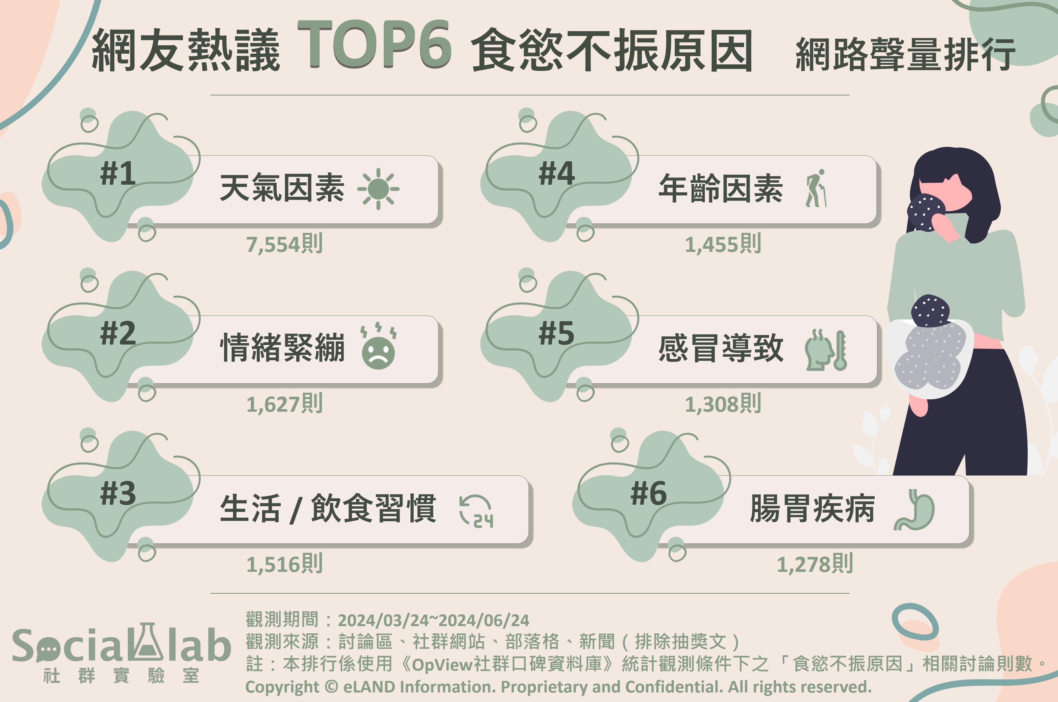 網友熱議TOP6食慾不振原因 網路聲量排行