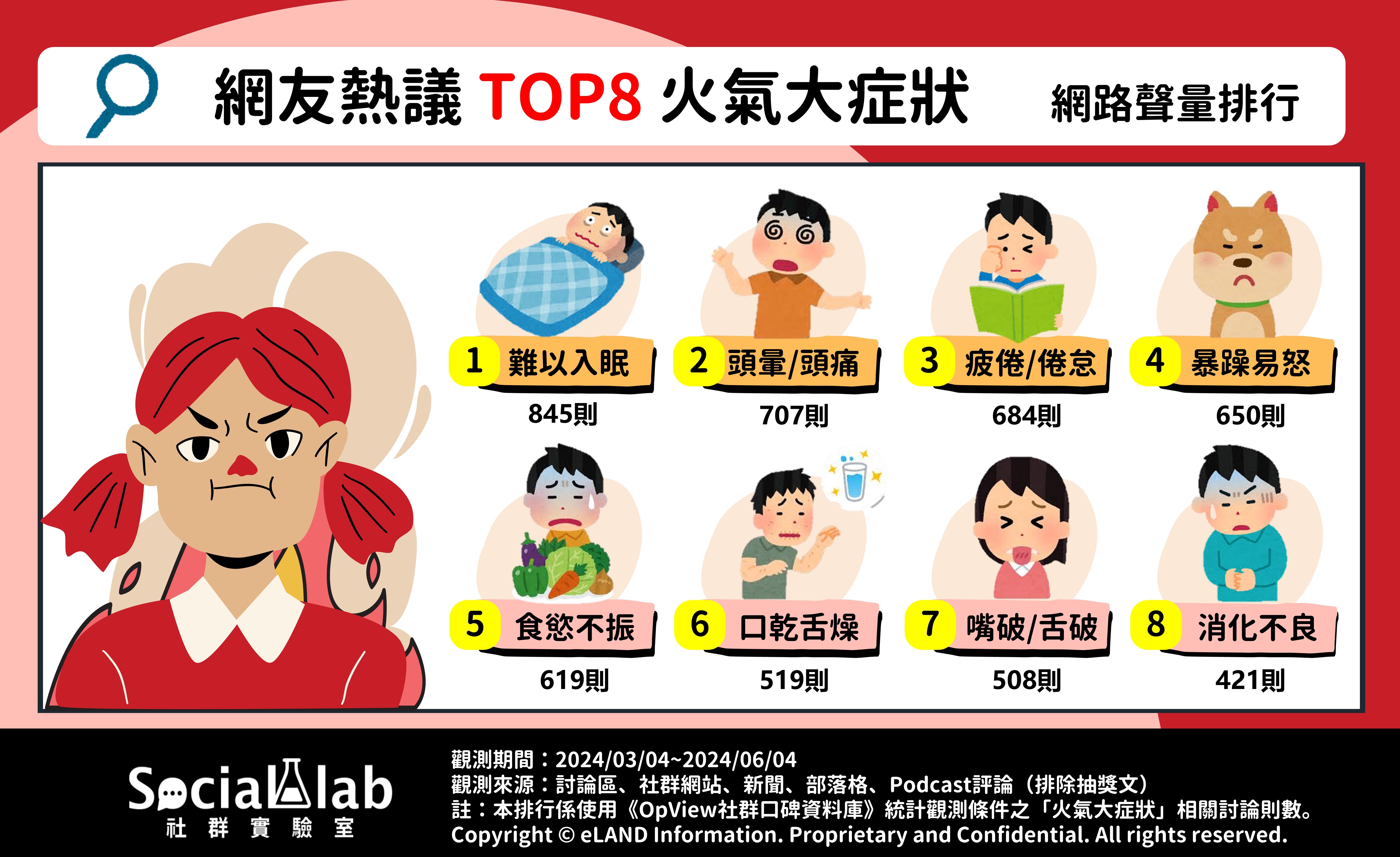 網友熱議八大火氣大症狀