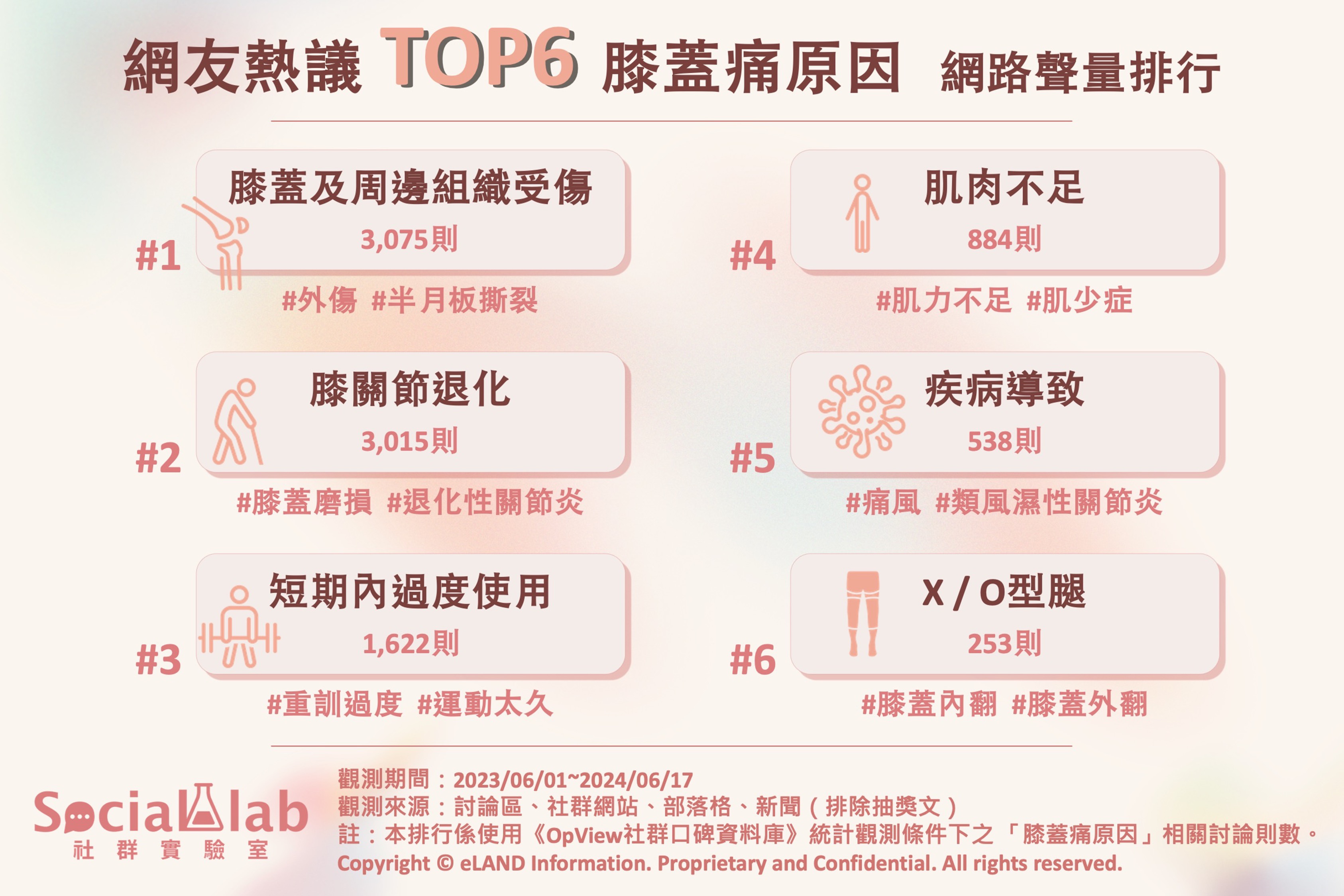 網友熱議TOP6膝蓋痛原因 網路聲量排行