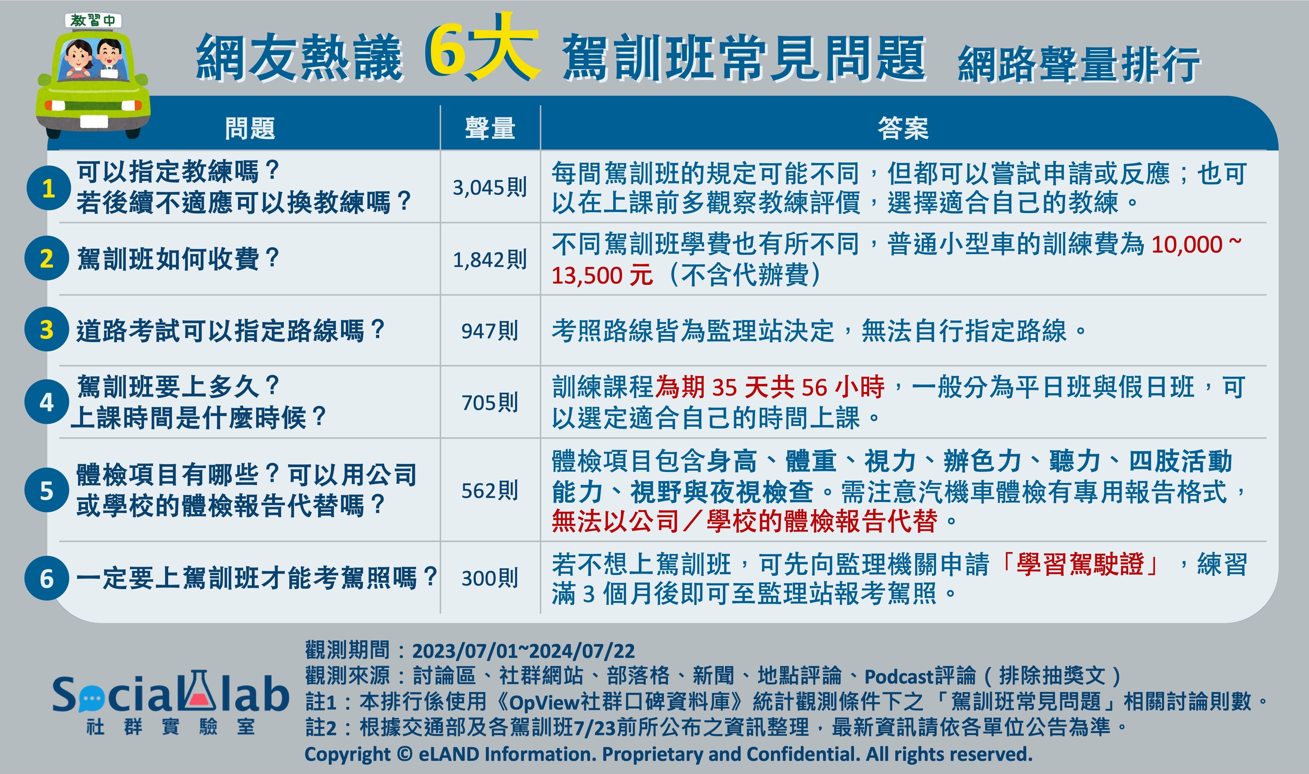 網友熱議6大駕訓班QA