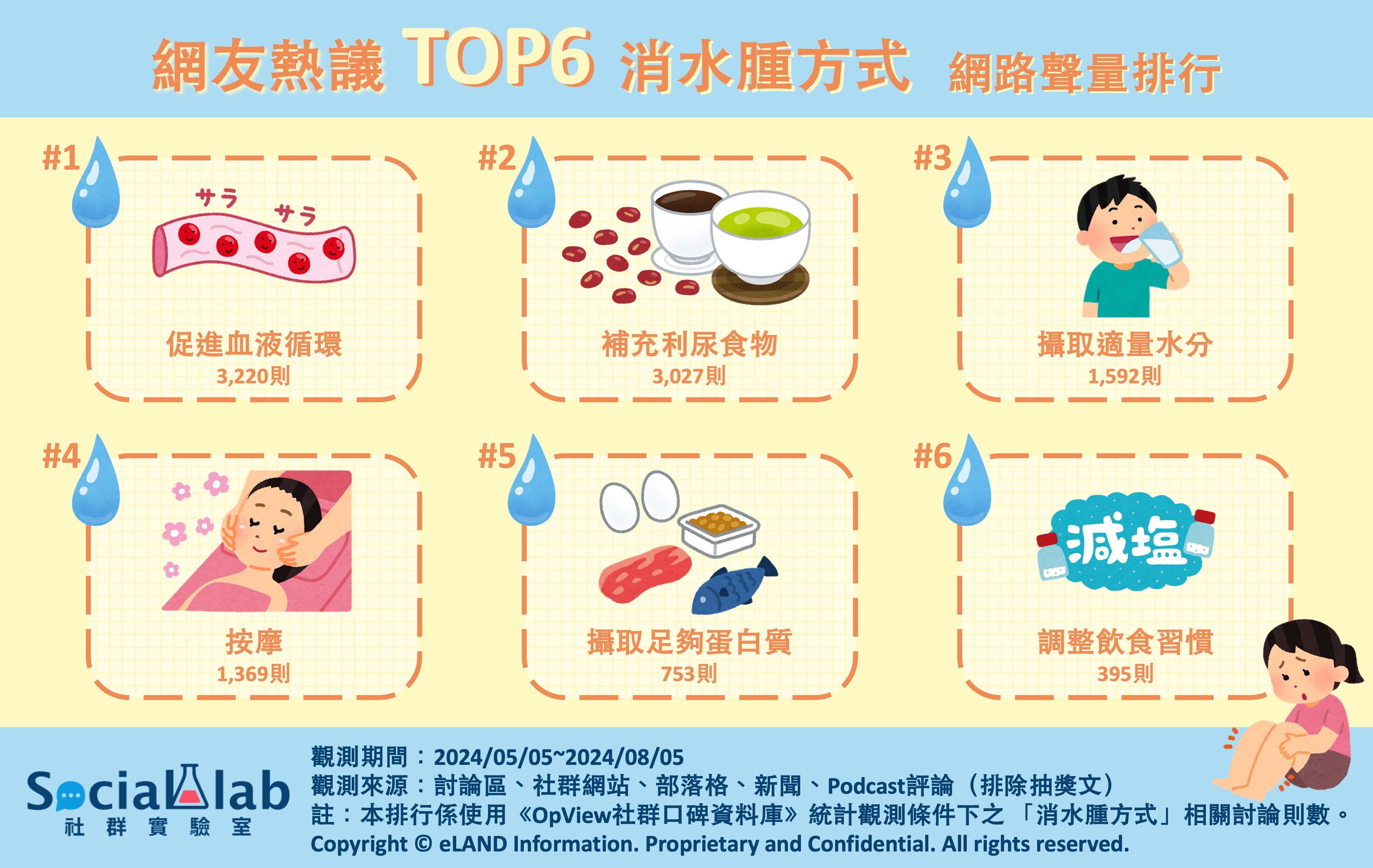網友熱議TOP6消水腫方式