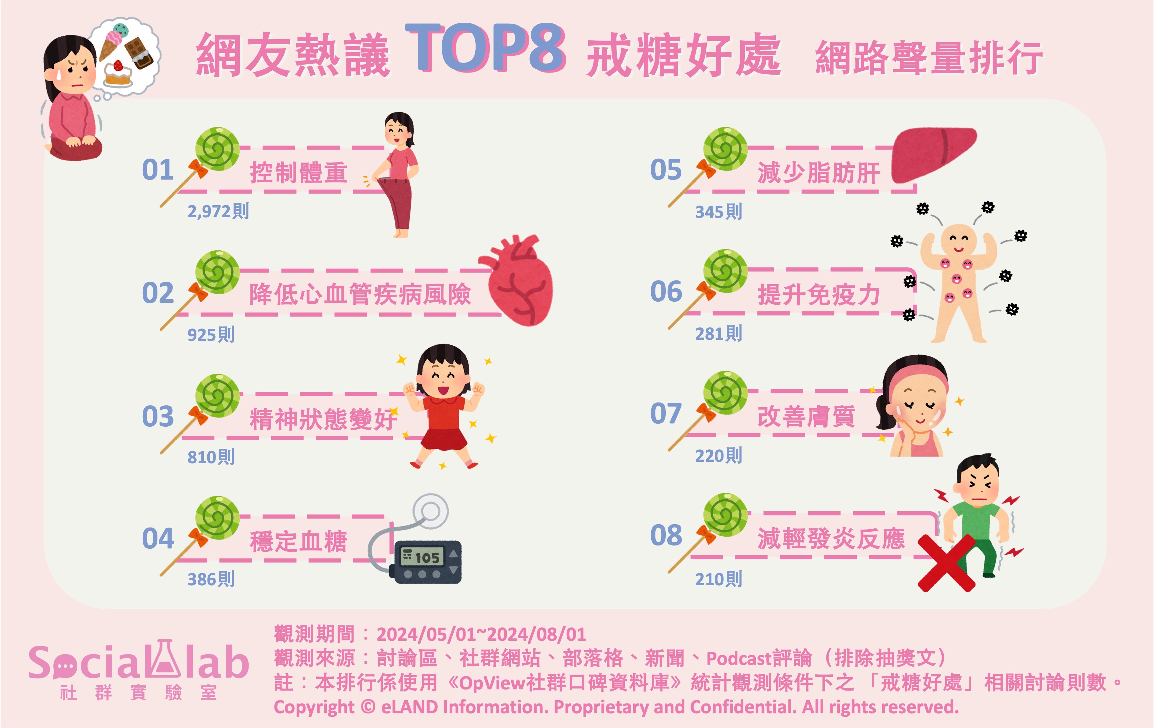 網友熱議TOP8戒糖好處