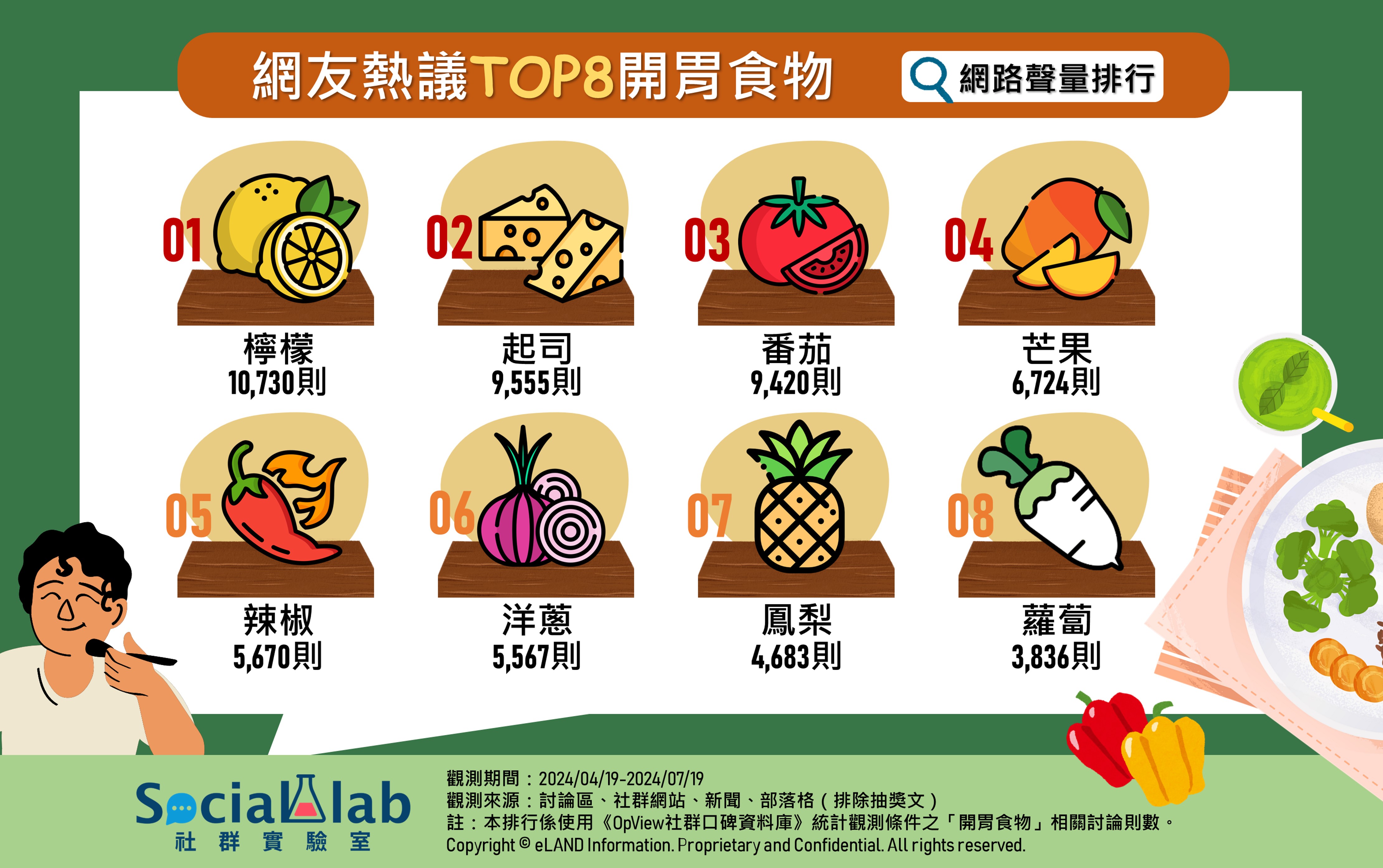 網友熱議TOP8開胃食物
