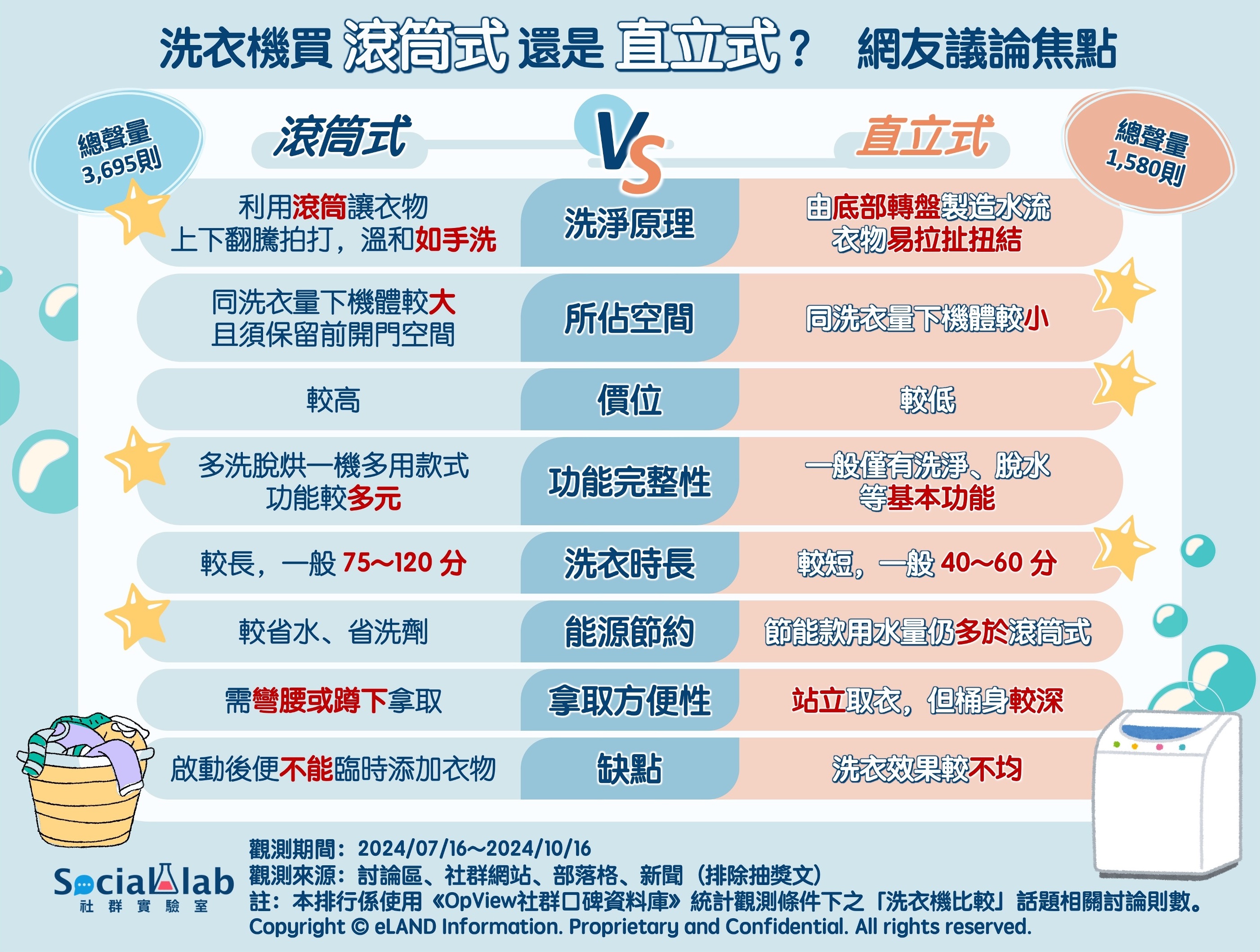洗衣機買滾筒式還是直立式