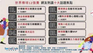 世界棒球12強賽網友熱議十大話題焦點