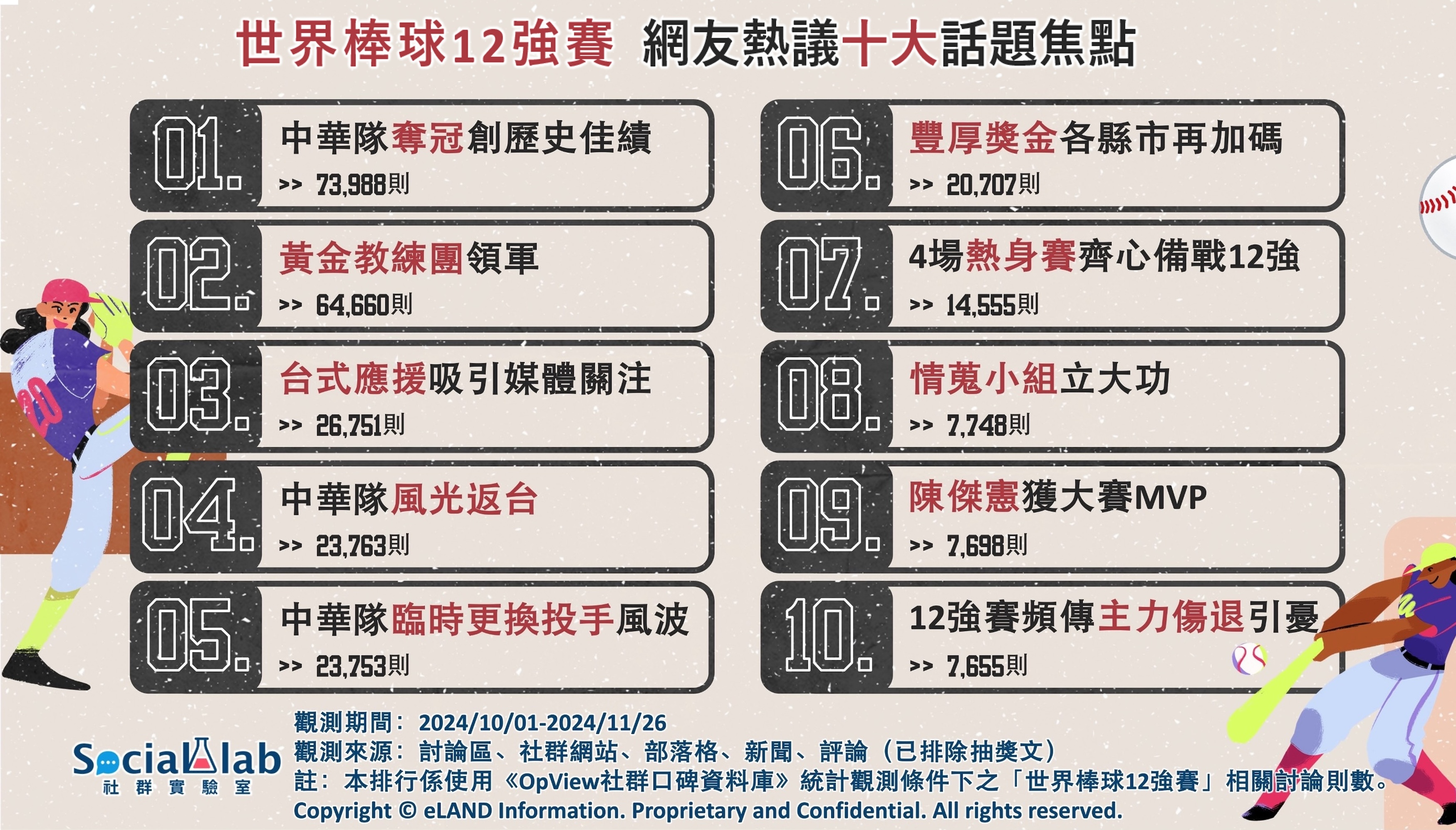 世界棒球12強賽網友熱議十大話題焦點