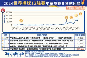 2024世界棒球12強賽中華隊賽事焦點回顧 網路討論聲量