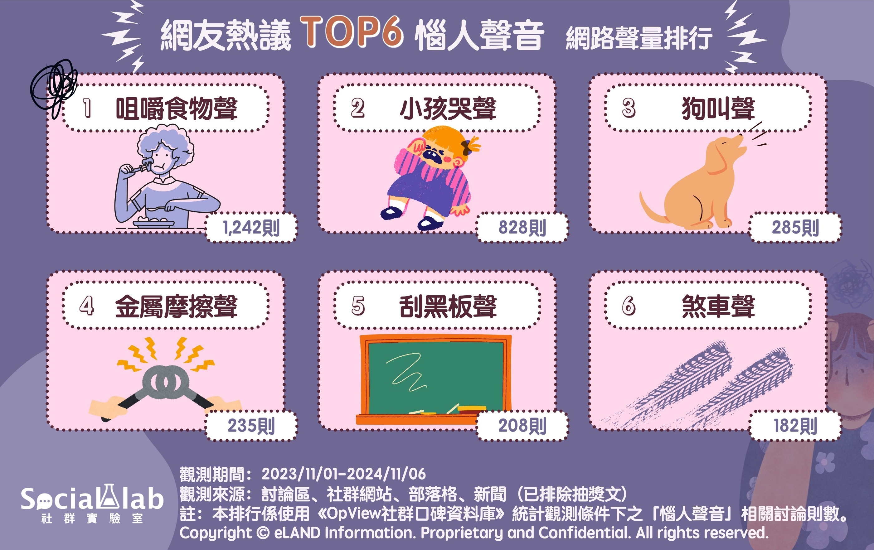 網友熱議TOP6惱人聲音 網路聲量排行