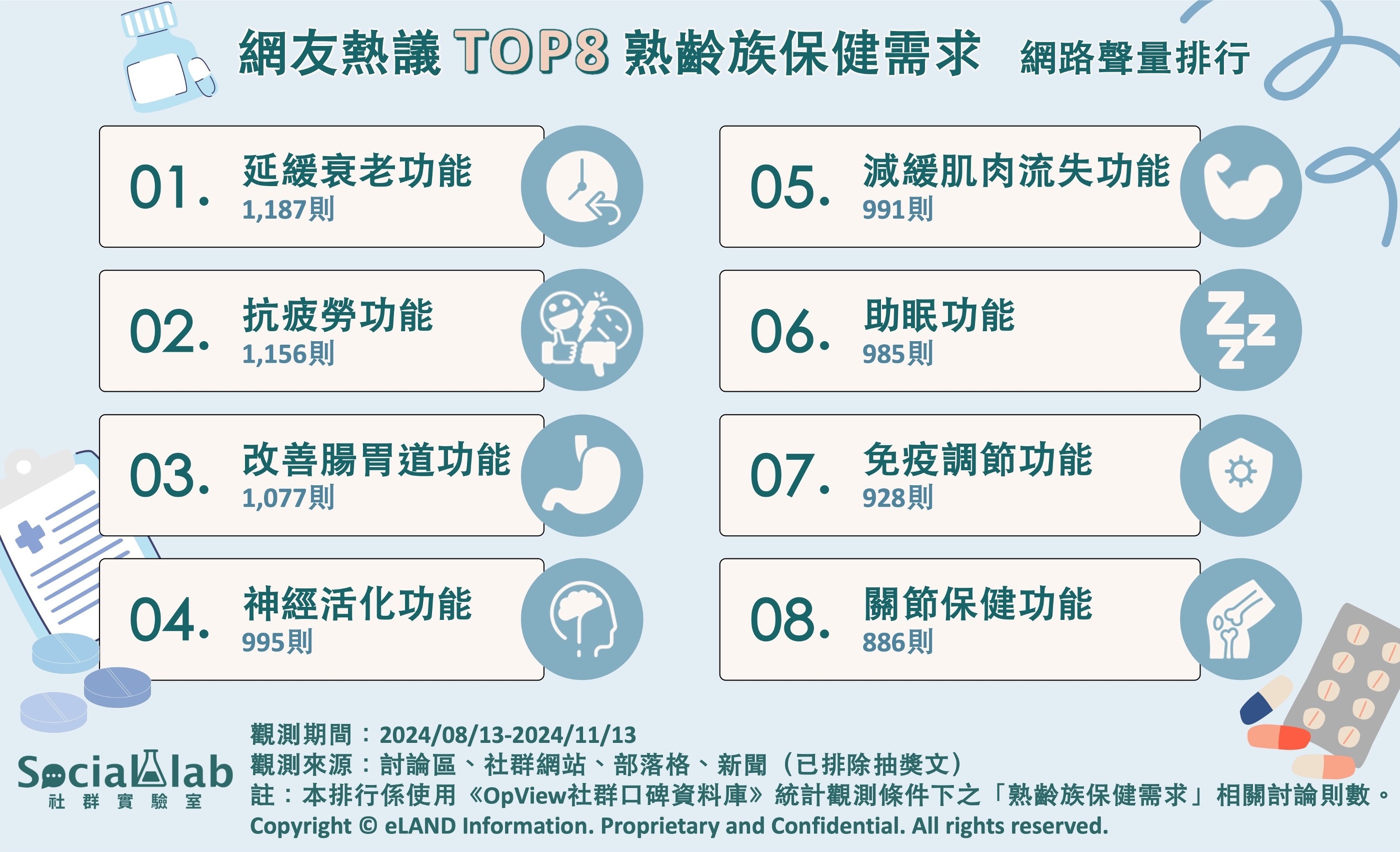網友熱議TOP8熟齡族保健需求