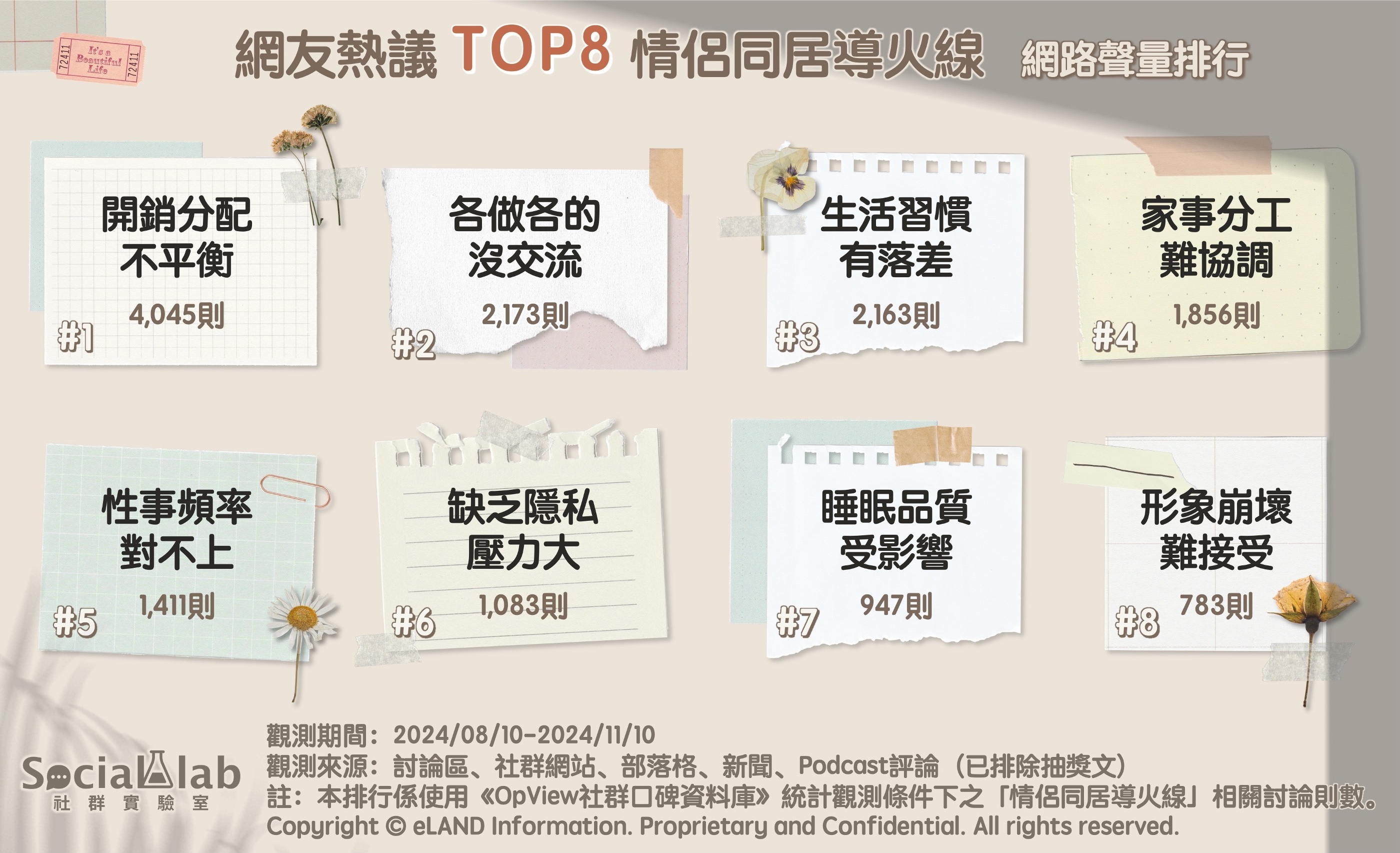 網友熱議TOP8情侶同居導火線 網路聲量排行
