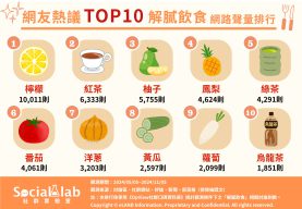 網友熱議TOP10解膩飲食網路聲量排行