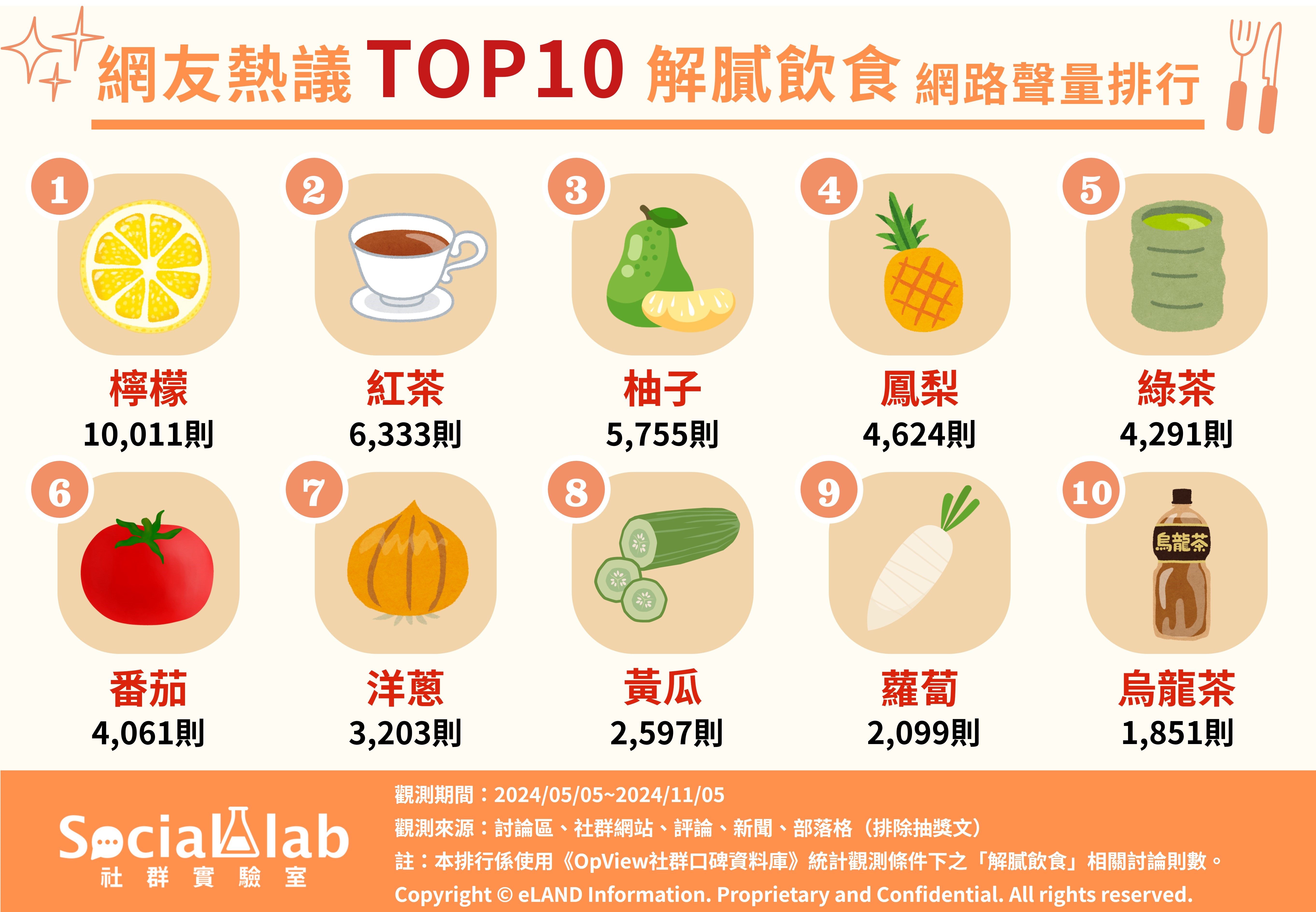 網友熱議TOP10解膩飲食網路聲量排行