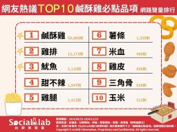 網友熱議TOP10鹹酥雞必點品項