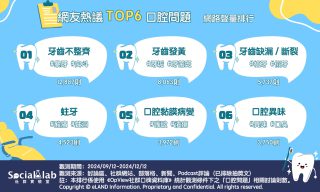 網友熱議TOP6口腔問題