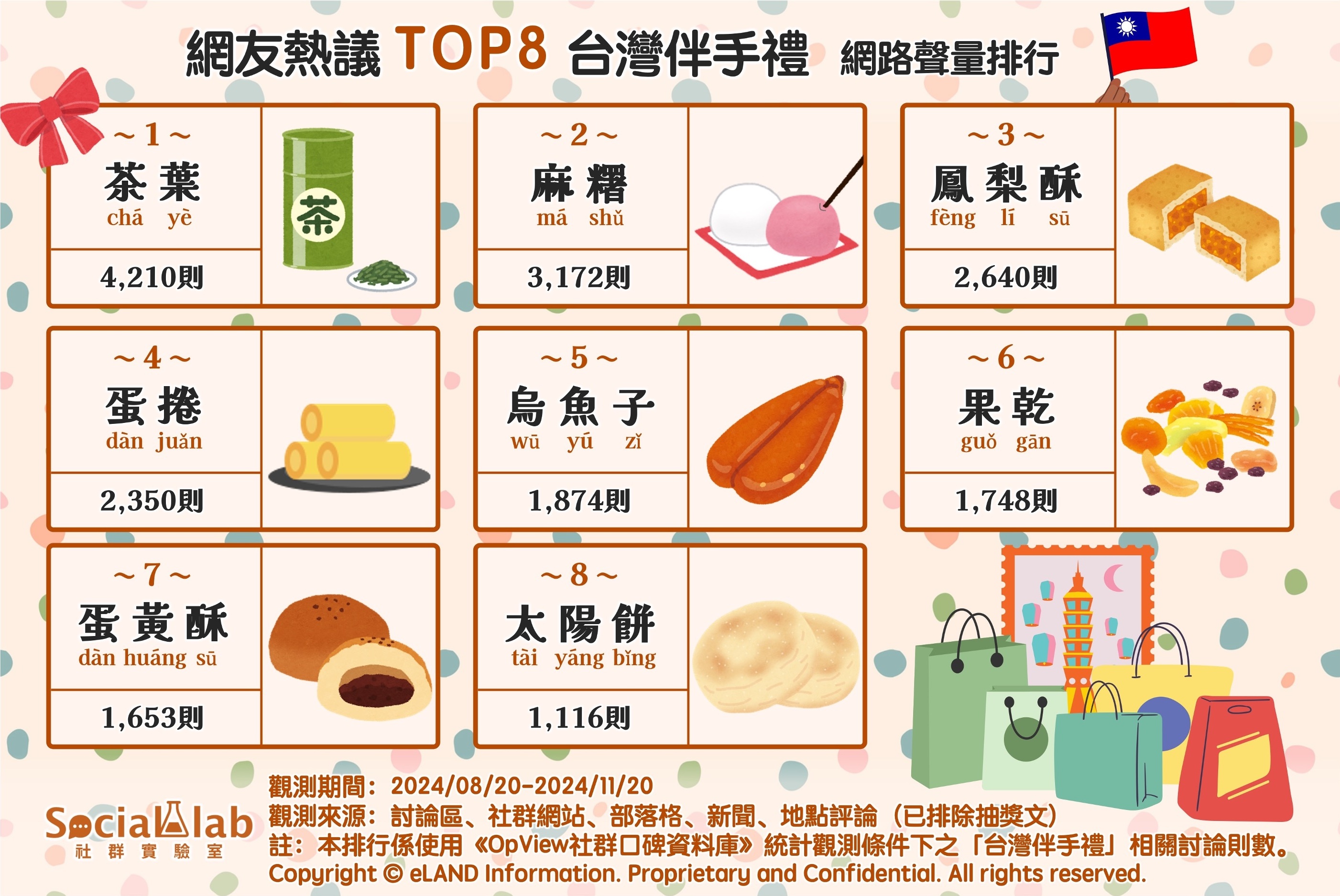 網友熱議TOP8台灣伴手禮