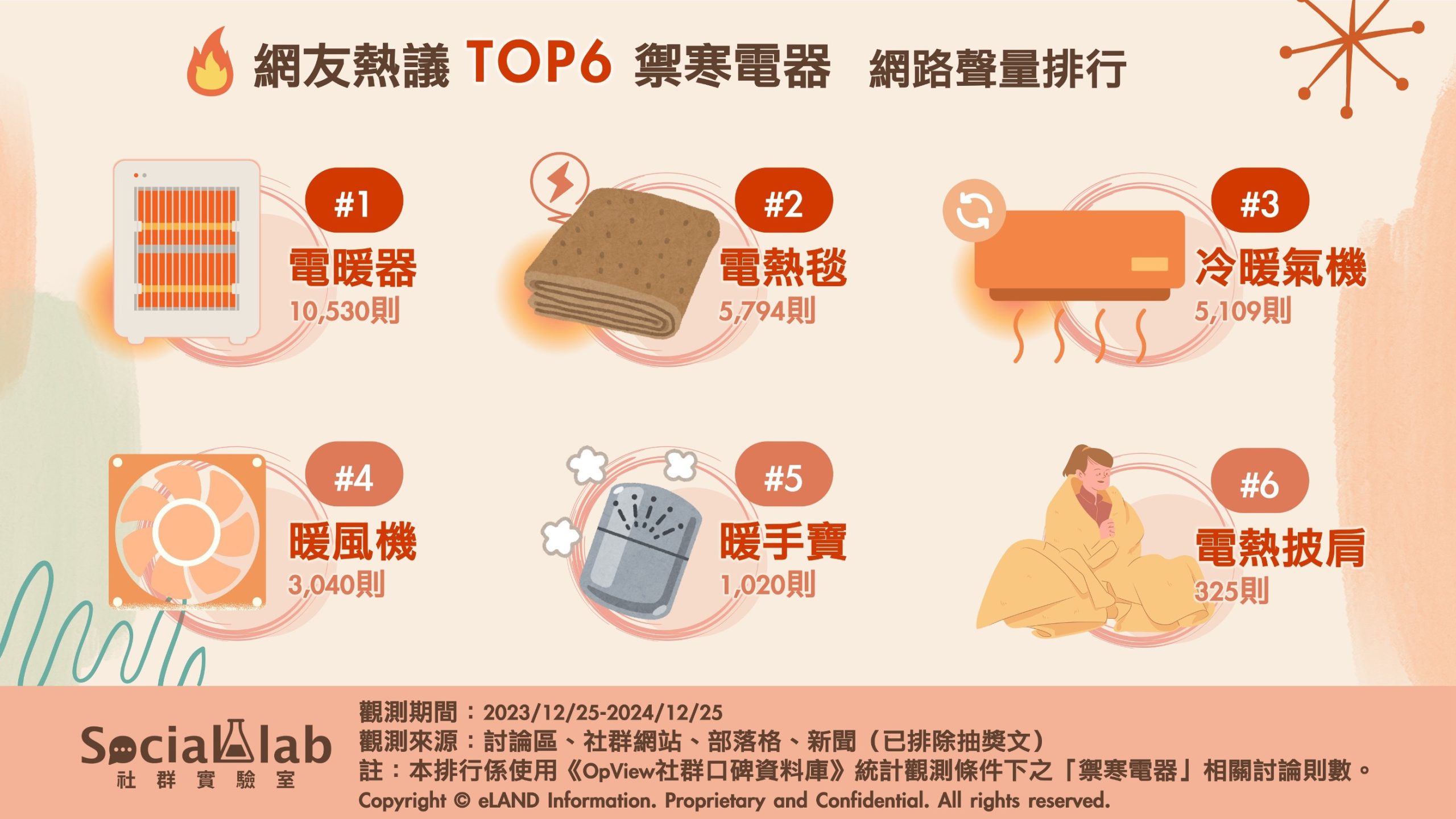 寒冬來襲家裡沒有「它」不行？網推6大禦寒電器氣溫低也不怕！