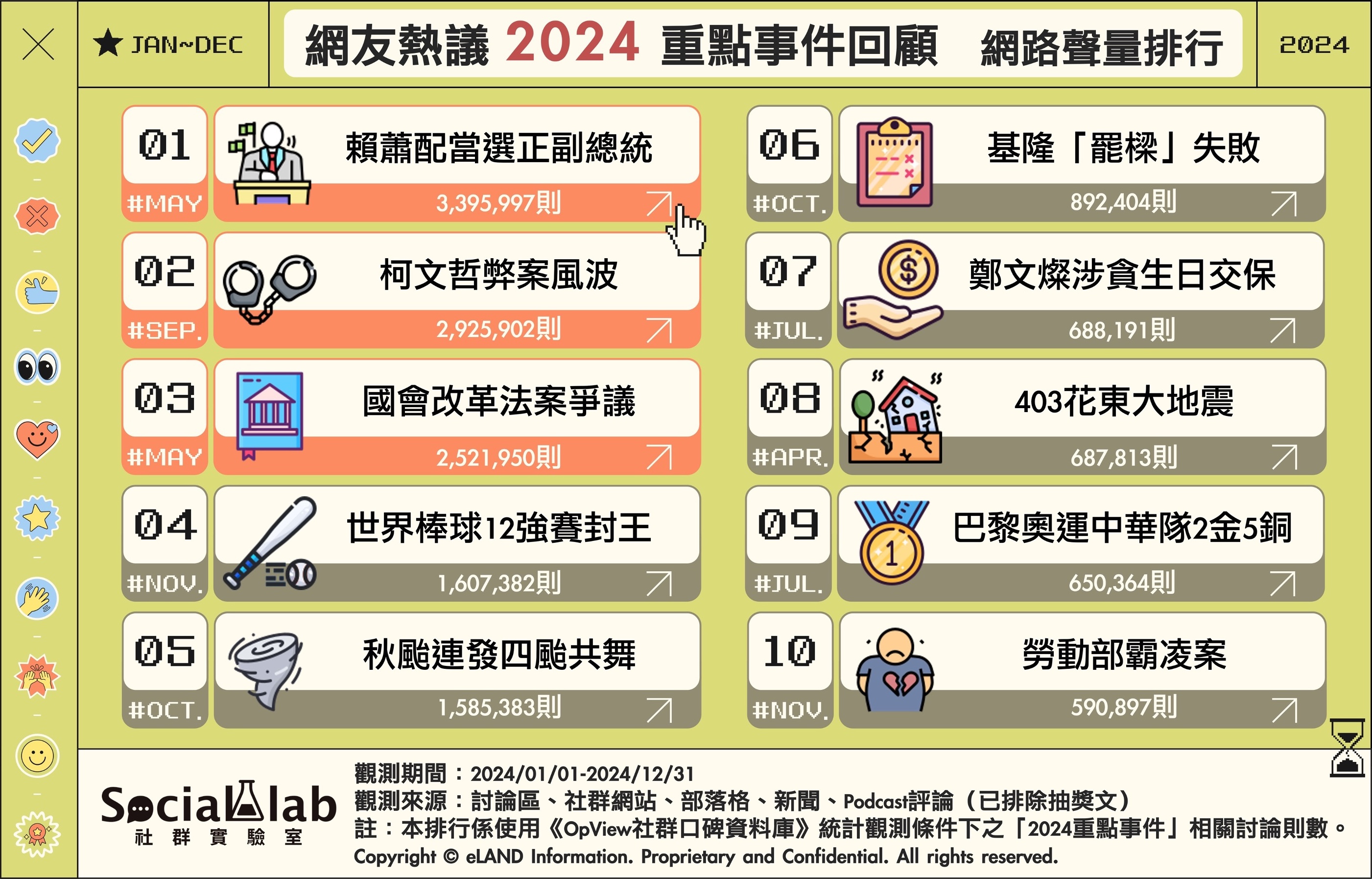 網友熱議2024重點事件回顧 網路聲量排行