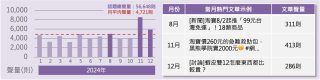 2024年網購話題聲量趨勢與當月聲量高點文章示例