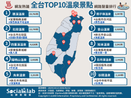網友熱議全台TOP10溫泉景點