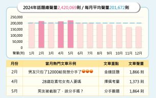 2024年Z世代感情話題 討論聲量趨勢與聲量高峰月份熱門文章