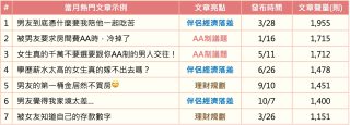 2024年度 Dcard伴侶金錢觀話題熱門文章TOP7