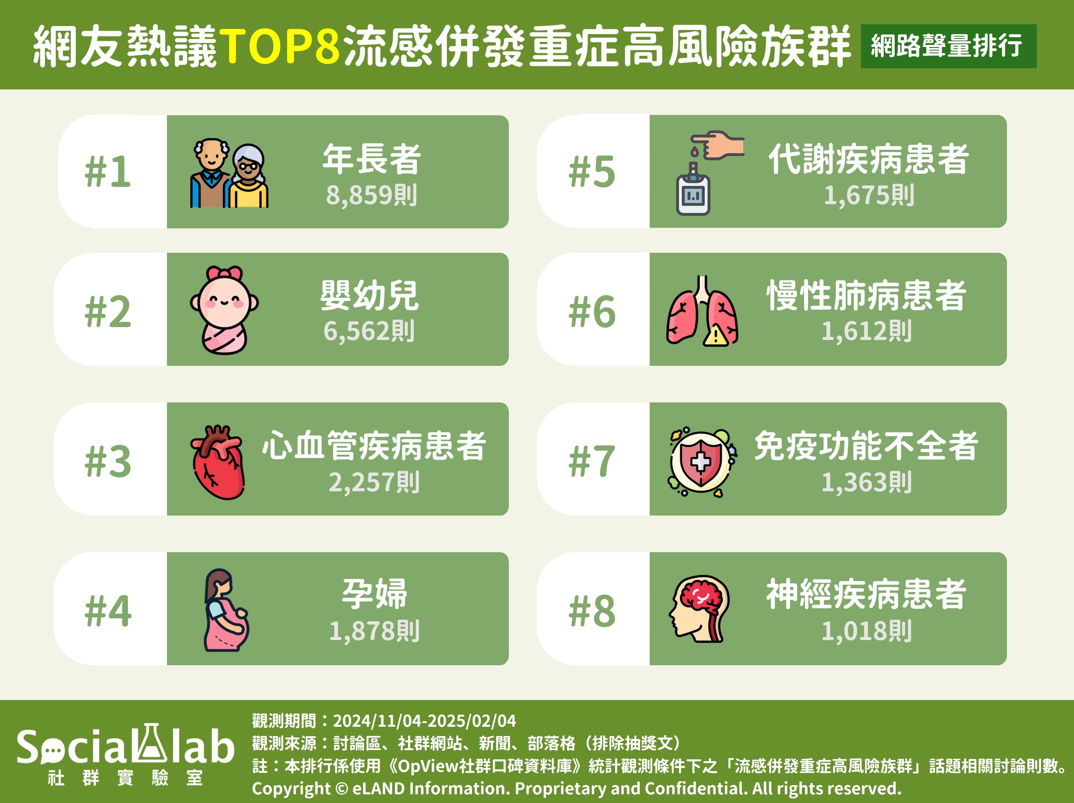網友熱議TOP8流感併發重症高風險族群 網路聲量排行
