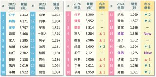 Z世代感情話題2024與2023年度熱詞TOP20