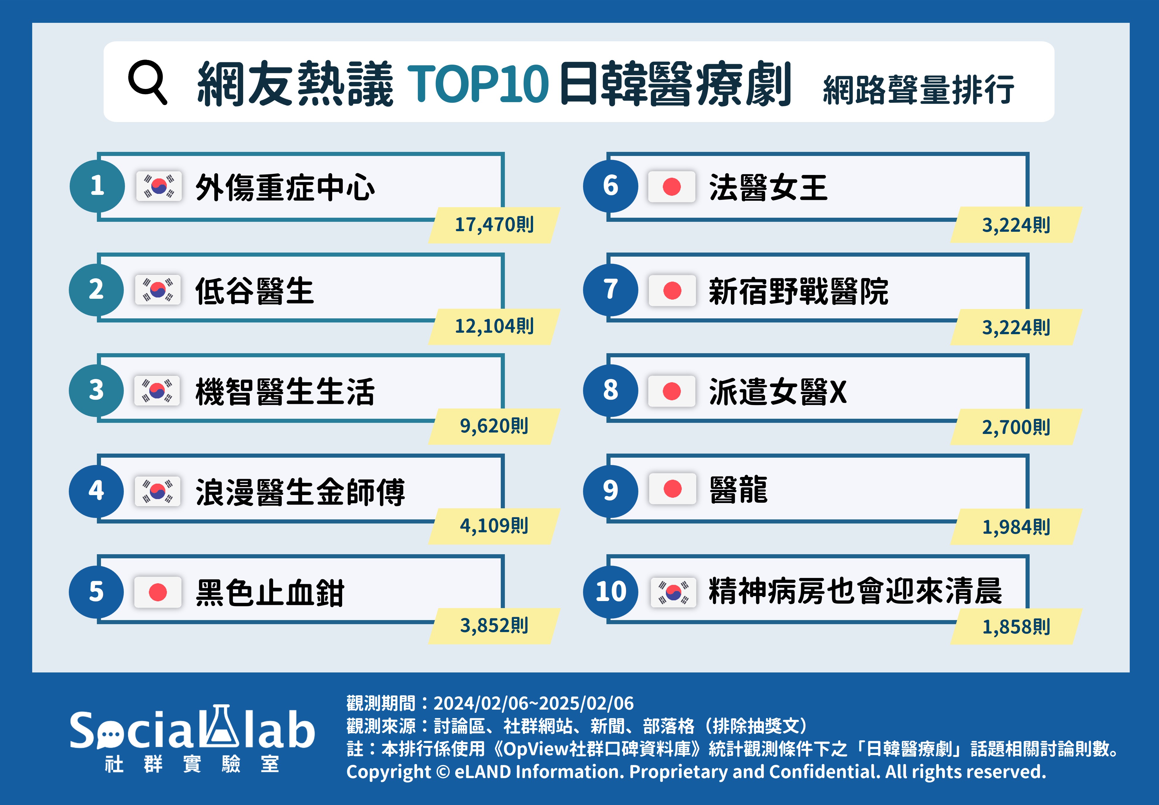 網友熱議TOP10日韓醫療劇
