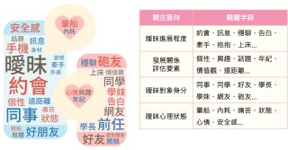曖昧話題文字雲與熱議焦點面向