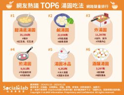 六大湯圓吃法