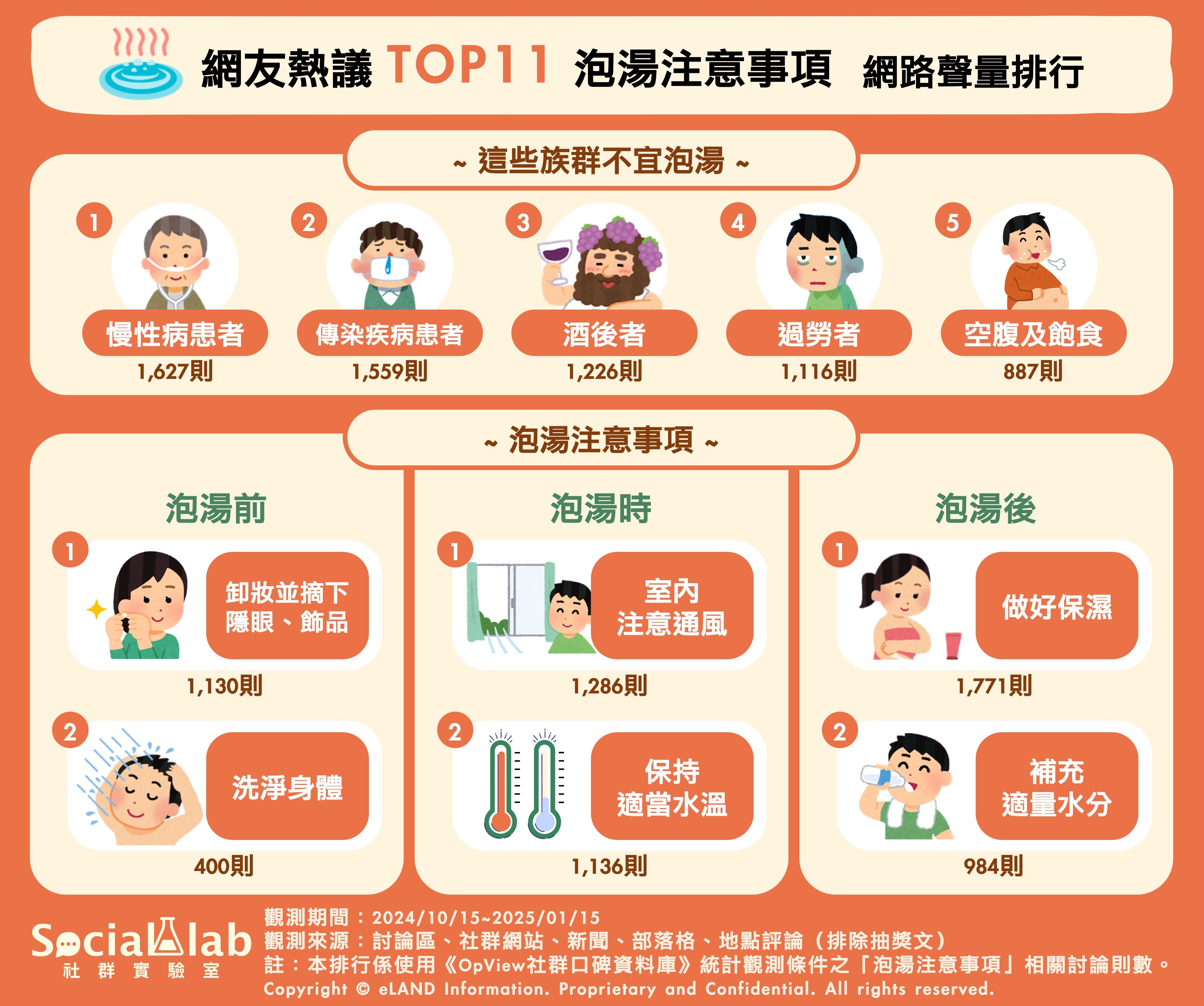 網友熱議TOP11泡湯注意事項 網路聲量排行