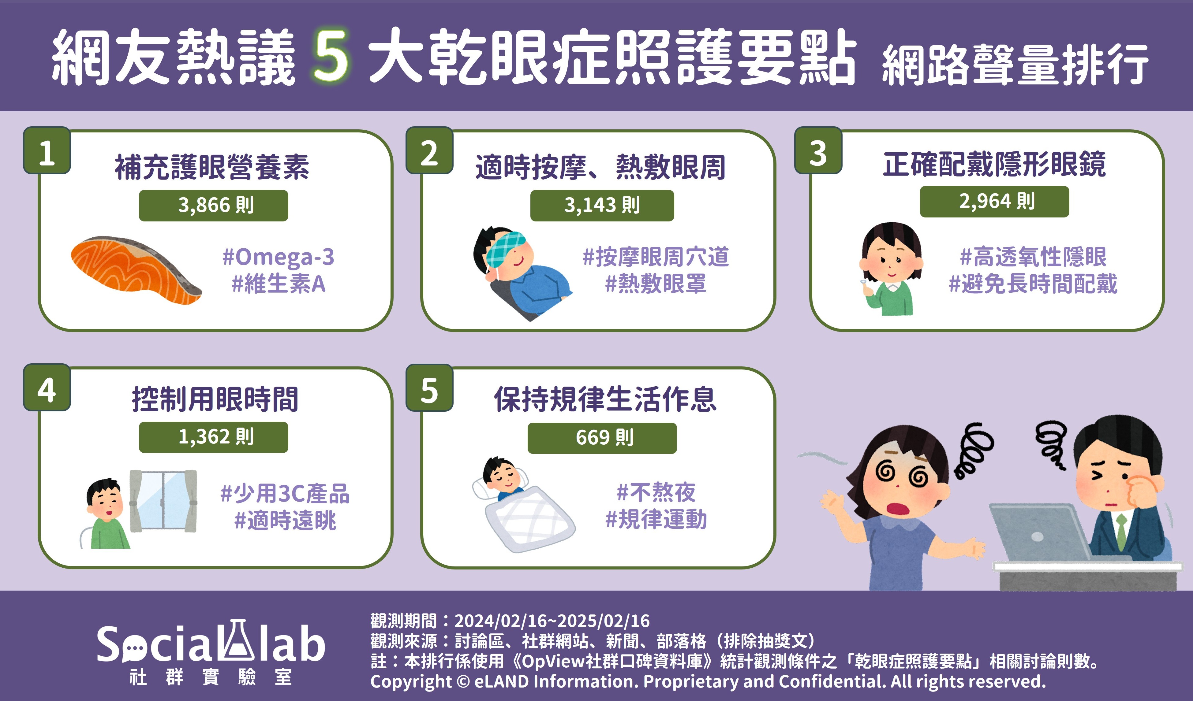 網友熱議5大乾眼症照護要點 網路聲量排行