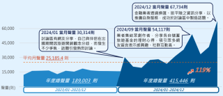 旅遊熱度持續攀升 財務規劃話題成功帶動互動