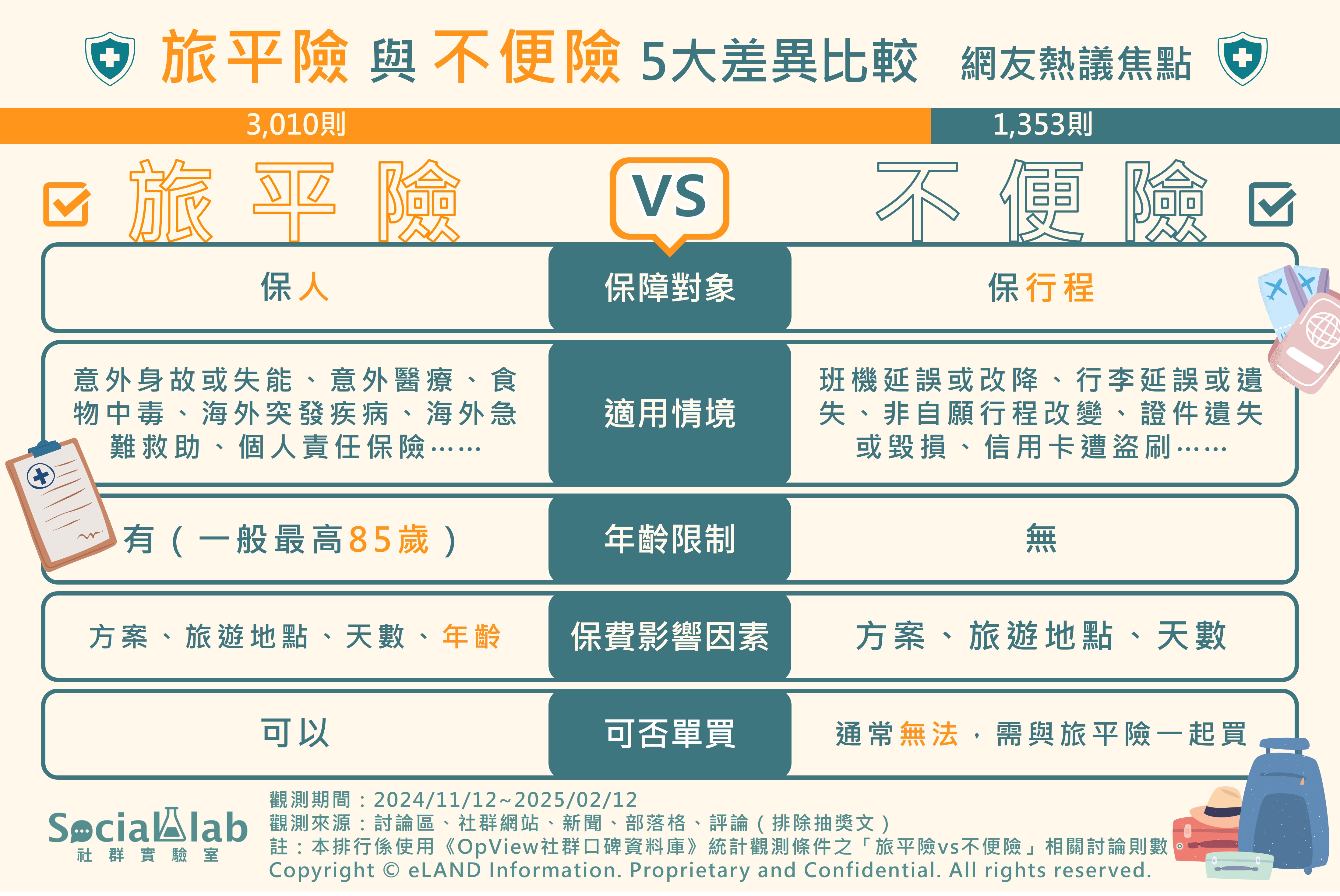 網友熱議旅平險與不便險5大差異比較