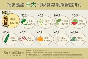 網友熱議十大利尿食物網路聲量排行