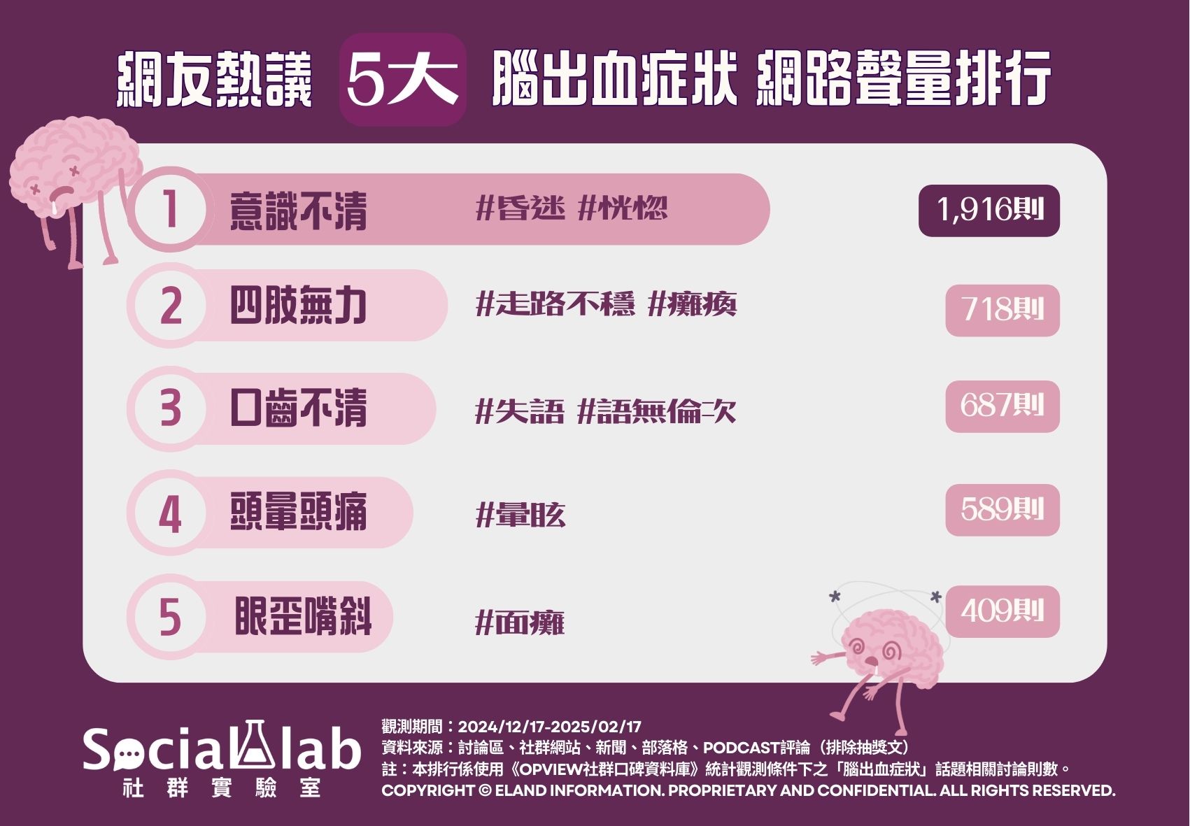 網友熱議5大腦出血症狀 網路聲量排行