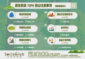 網友熱議 TOP6 登山注意事項 網路聲量排行
