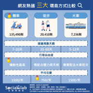 網友熱議三大環島方式比較