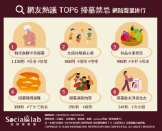網友熱議 TOP6掃墓禁忌 網路聲量排行