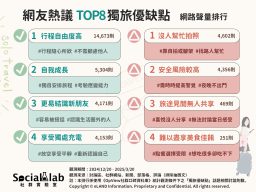 網友熱議8大獨旅優缺點